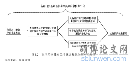 图5.2 高风险事件应急措施流程优化策略流程图