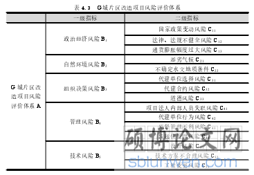表 4.3 G 城片区改造项目风险评价体系