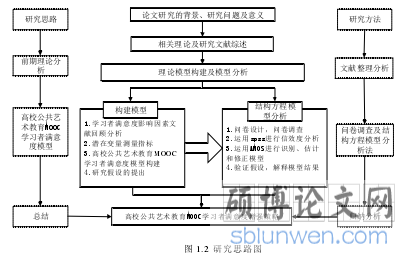 图 1.2 研究思路图