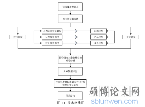 图 1.1 技术路线图