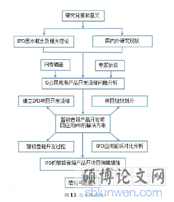 图 1.1 技术路线图
