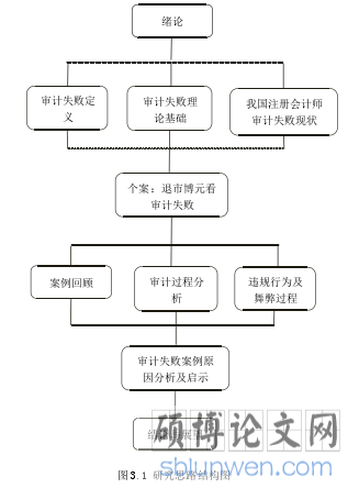 图 3.1 研究思路结构图