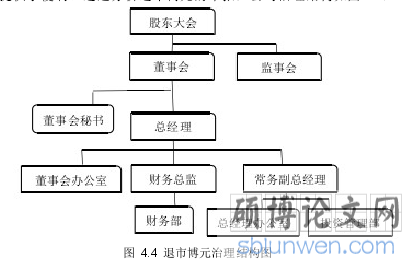 图 4.4 退市博元治理结构图