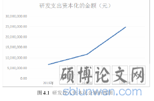 图 4.1 研发投入资本化金额折线图