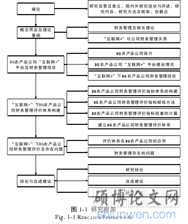 图 1-1 研究框架