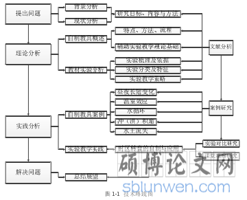 图 1-1  技术路线图