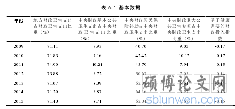 表 6.1 基本数据