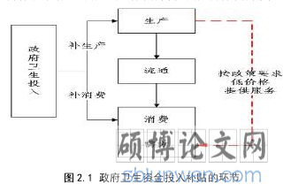 图 2.1 政府卫生资金投入补贴的环节