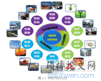 图 1.1 物联网的发展