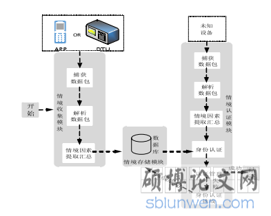 图 4.1 情境认证系统整体框架