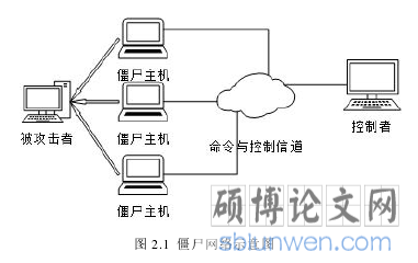 图 2.1 僵尸网络示意图