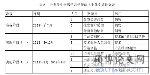表 6.1  帝斯曼生物医学营销策略本土化实施计划表