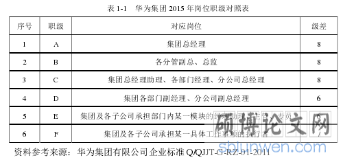 表 1-1 华为集团 2015 年岗位职级对照表