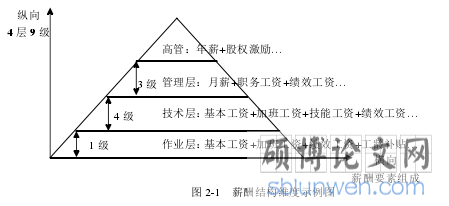 图 2-1 薪酬结构维度示例图