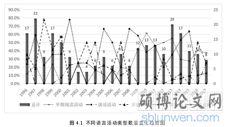 图 4.1 不同语言活动类型数量变化趋势图