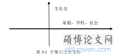 表 3-1 个案的生命坐标