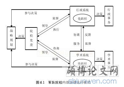 图 6.1 军队院校内部治理运行模式