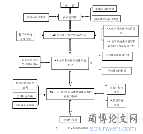图 1.1 论文框架结构图