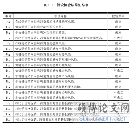表 8.1 假设检验结果汇总表