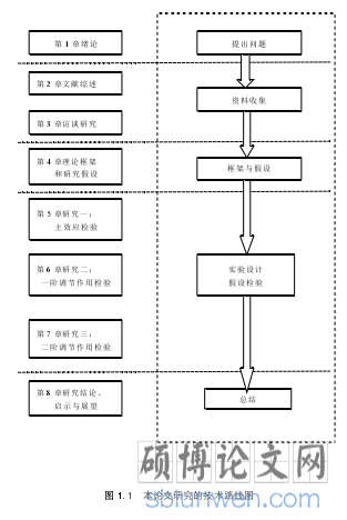 图 1.1 本论文研究的技术路线图