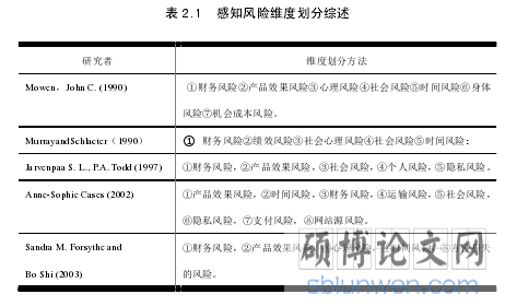 表 2.1 感知风险维度划分综述