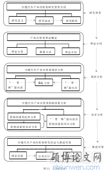 图 1.1 文章框架图