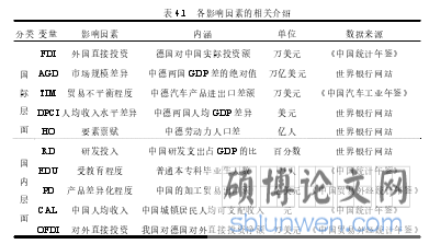 表 4.1 各影响因素的相关介绍