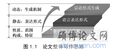 图 1.1 论文整体写作思路