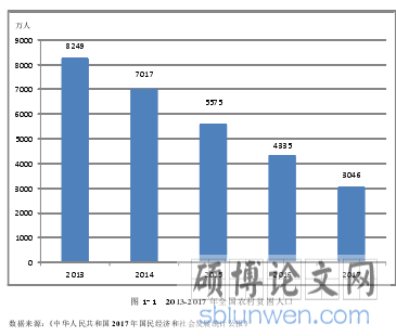 图 1-1 2013-2017 年全国农村贫困人口