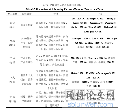 表 2-1 互联网交易信任影响因素维度