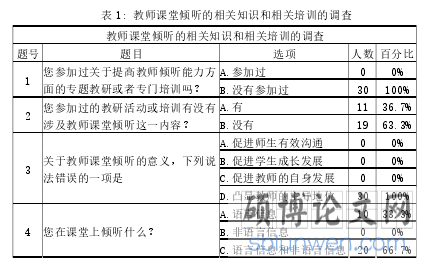 表 1: 教师课堂倾听的相关知识和相关培训的调查