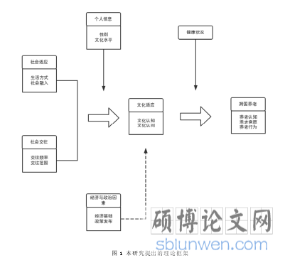 图 1 本研究提出的理论框架