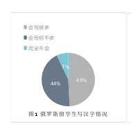 图1 俄罗斯留学生写汉字情况
