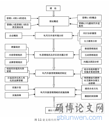 图 1.1 论文结构框架