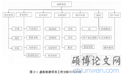 图2-1虚拟旅游项目工作分解结构示例
