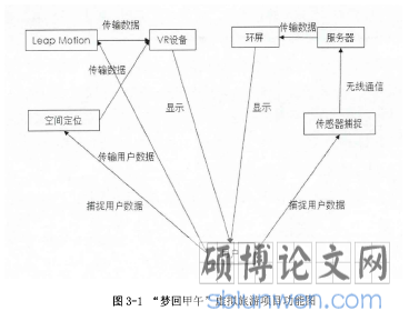 图3-1“梦回甲午”虚拟旅游项目功能图