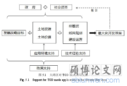 5.1 大湾区对 TOD 模式应用支持
