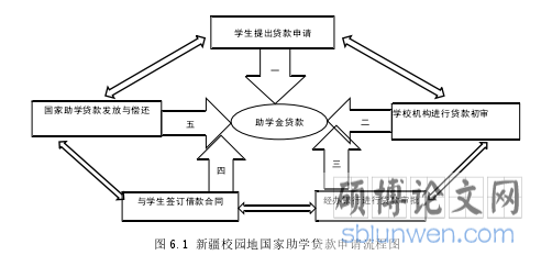 图 6.1 新疆校园地国家助学贷款申请流程图