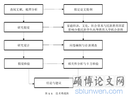 图 1.1 技术路线图