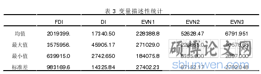 表 3 变量描述性统计