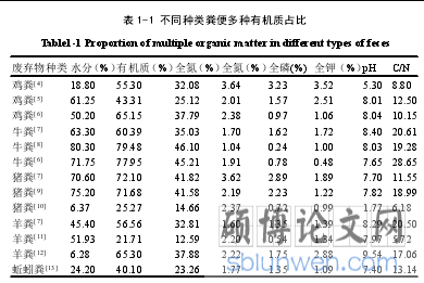 表 1-1 不同种类粪便多种有机质占比