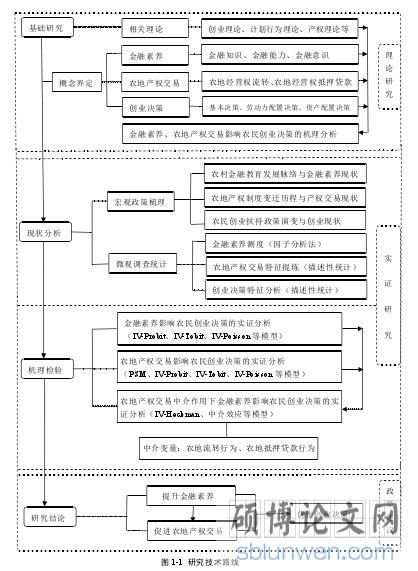 图 1-1 研究技术路线