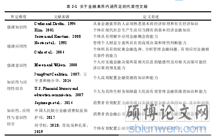 表 2-1 关于金融素养内涵界定的代表性文献