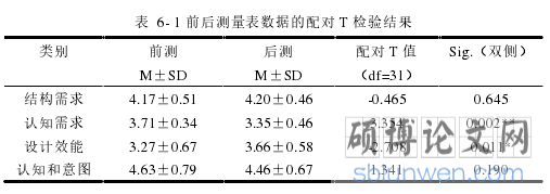表 6- 1 前后测量表数据的配对 T 检验结果