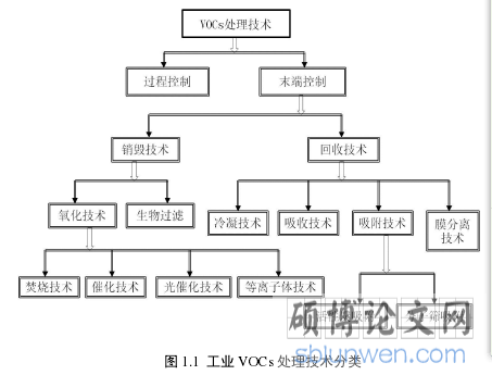 图 1.1 工业 VOCs 处理技术分类