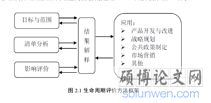 图 2.1 生命周期评价方法框架