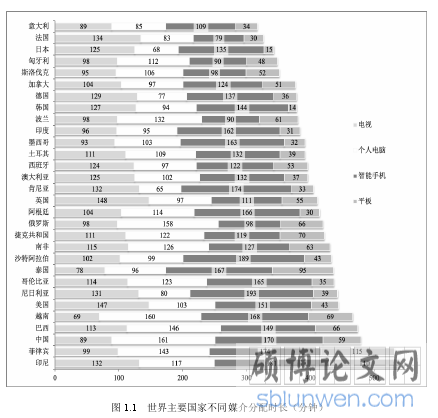 图 1.1 世界主要国家不同媒介分配时长(分钟)