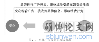 图 2.1 电视广告营销的双边市场