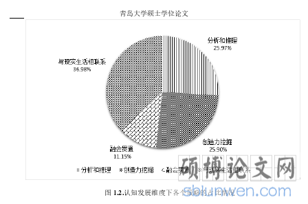图 1.2.认知发展维度下各个策略的占比情况