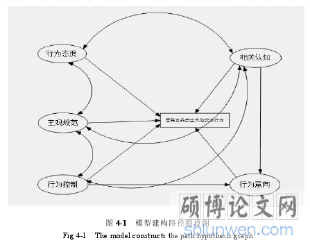 图 4-1 模型建构路径假设图